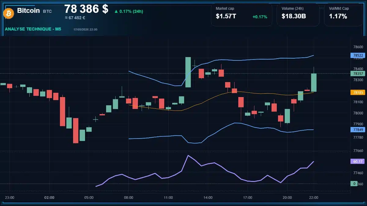 Graphique du cours Bitcoin à 78386 $ Analyse technique du cours de Bitcoin de bitcoin à 78386 $ aujourd'hui
