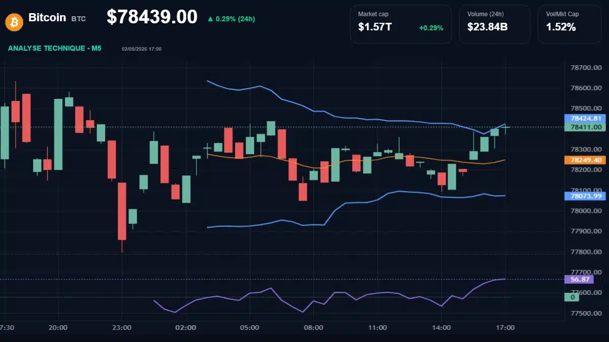Graphique du cours Bitcoin à 78439 Analyse technique du cours de Bitcoin de bitcoin à 78439 $ aujourd'hui