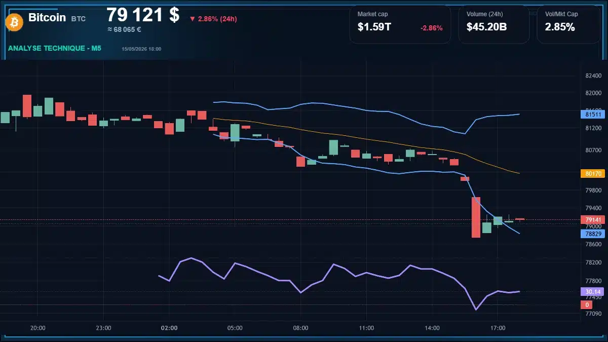 Graphique du cours Bitcoin à 79121 $ Analyse technique du cours de Bitcoin de bitcoin à 79121 $ aujourd'hui