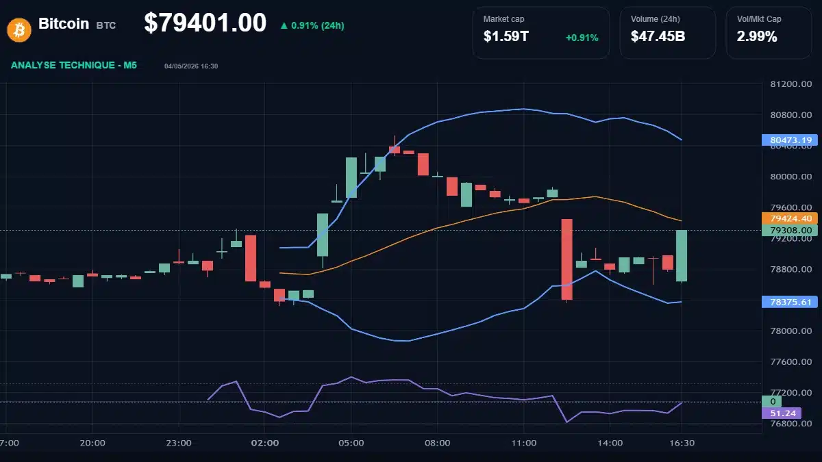 Graphique du cours Bitcoin à 79401 $ Analyse technique du cours de Bitcoin de bitcoin à 79401 $ aujourd'hui