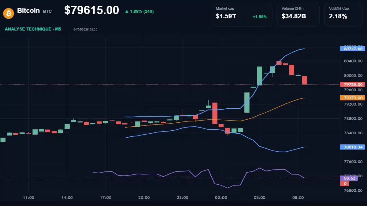 Graphique du cours Bitcoin à 79615 $ Analyse technique du cours de Bitcoin de bitcoin à 79615 $ aujourd'hui