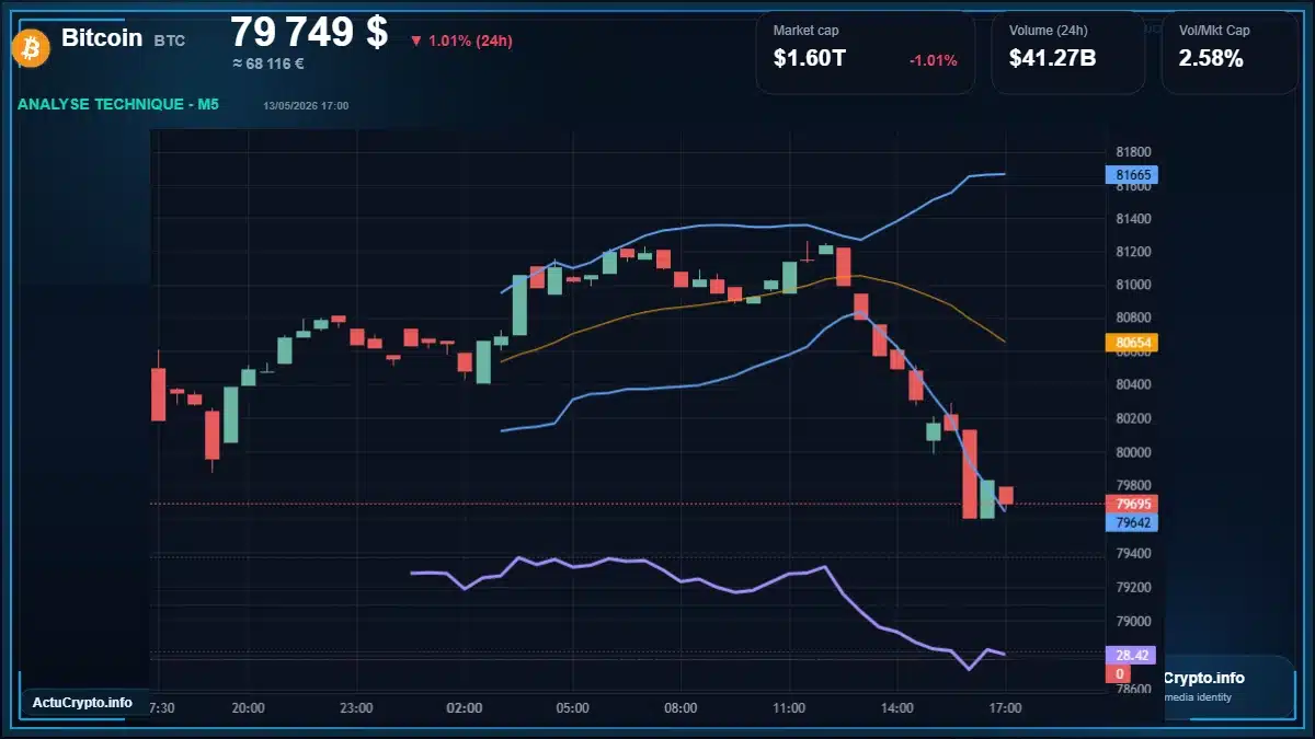Graphique du cours Bitcoin à 79749 $ Analyse technique du cours de Bitcoin de bitcoin à 79749 $ aujourd'hui