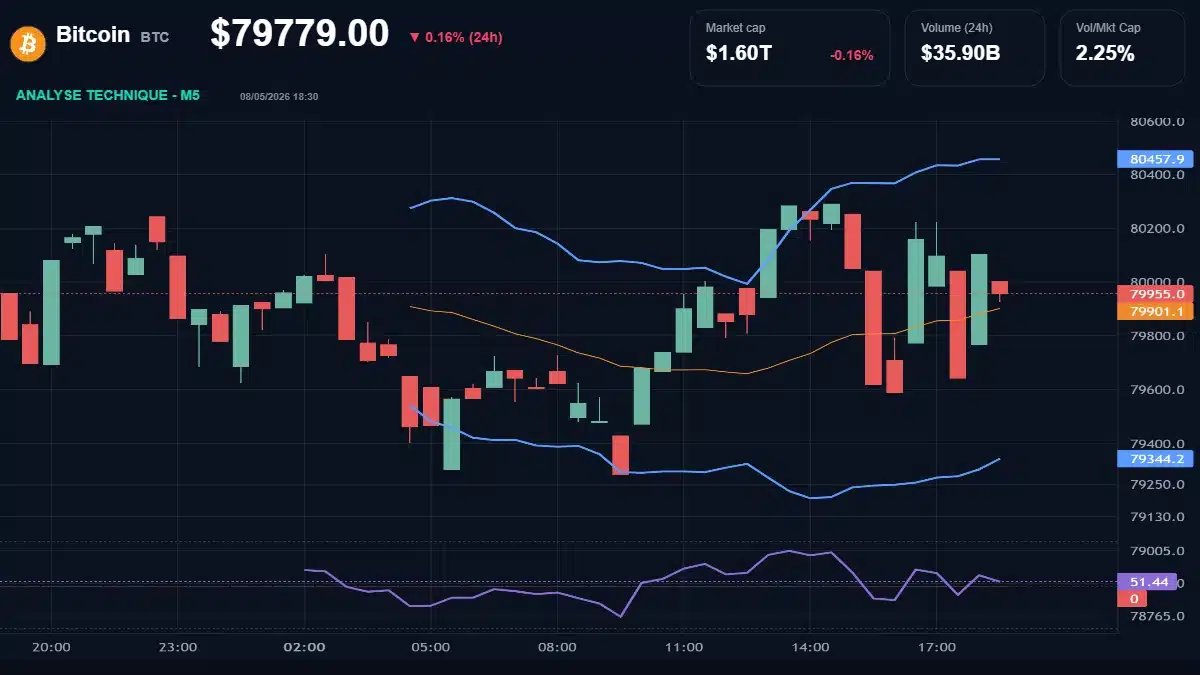 Graphique du cours Bitcoin à 79779 $ Analyse technique du cours de Bitcoin de bitcoin à 79779 $ aujourd'hui