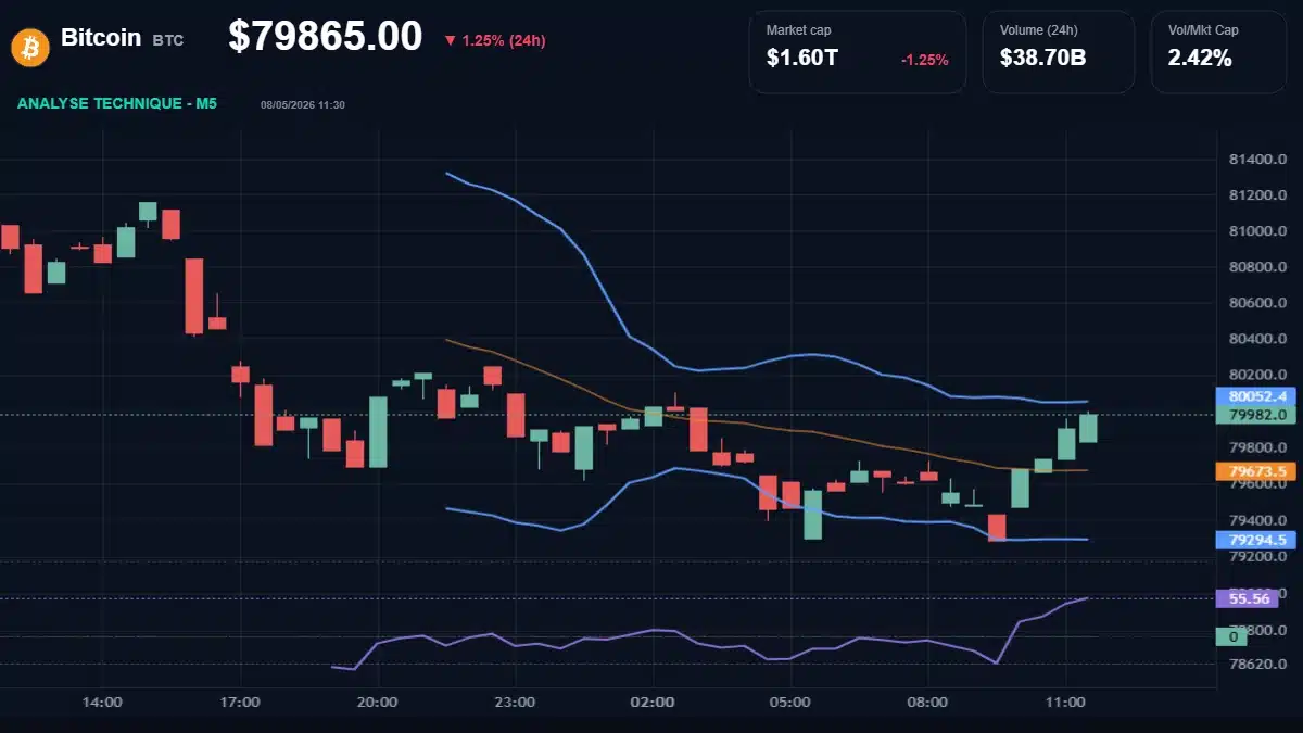 Graphique du cours Bitcoin à 79865 $ Analyse technique du cours de Bitcoin de bitcoin à 79865 $ aujourd'hui