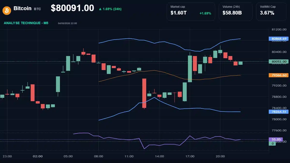 Graphique du cours Bitcoin à 80091 $ Analyse technique du cours de Bitcoin de bitcoin à 80091 $ aujourd'hui
