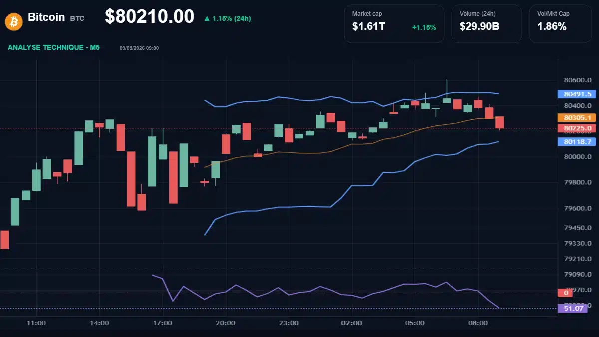 Graphique du cours Bitcoin à 80210 $ Analyse technique du cours de Bitcoin de bitcoin à 80210 $ aujourd'hui