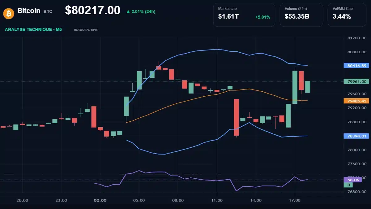 Graphique du cours Bitcoin à 80217 $ Analyse technique du cours de Bitcoin de bitcoin à 80217 $ aujourd'hui