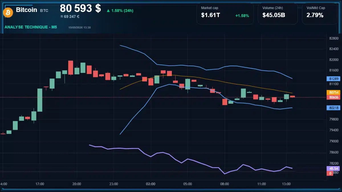 Graphique du cours Bitcoin à 80593 $ Analyse technique du cours de Bitcoin de bitcoin à 80593 $ aujourd'hui
