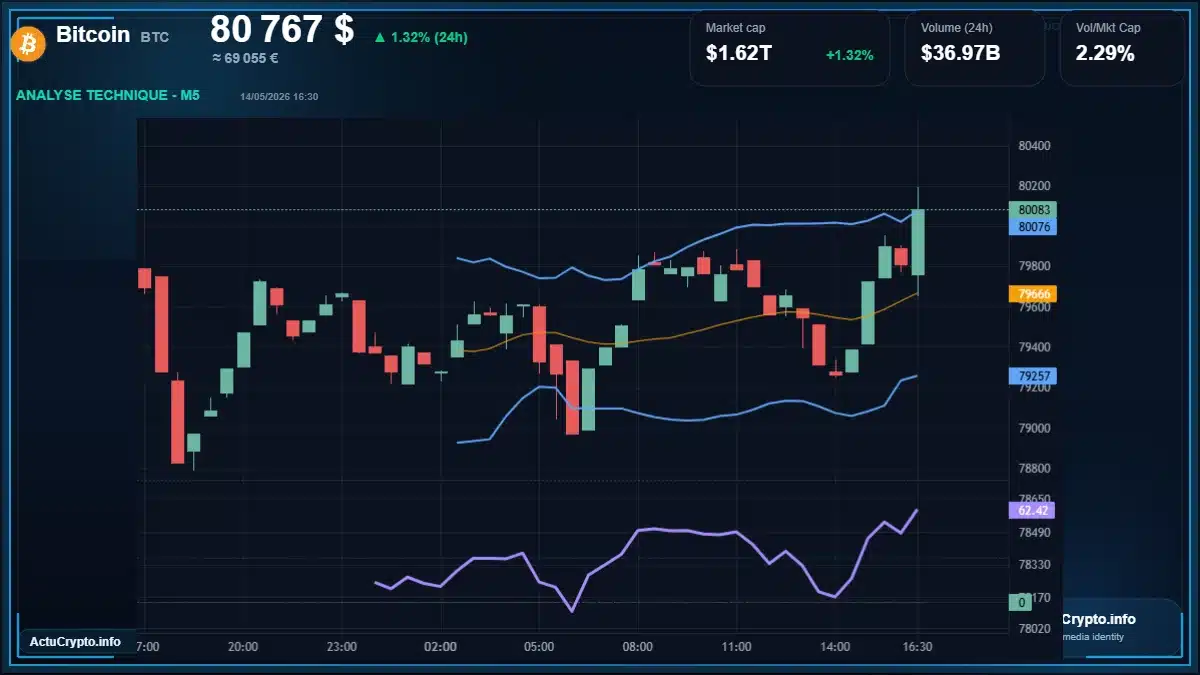 Graphique du cours Bitcoin à 80767 $ Analyse technique du cours de Bitcoin de bitcoin à 80767 $ aujourd'hui