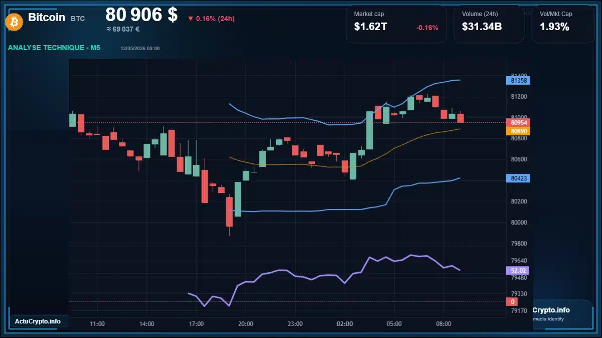 Graphique du cours Bitcoin à 80906 $ Analyse technique du cours de Bitcoin de bitcoin à 80906 $ aujourd'hui