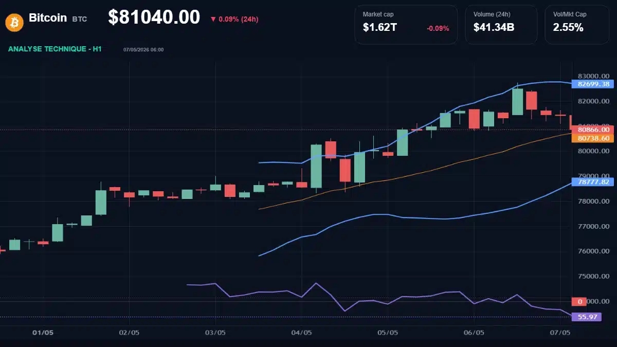 Graphique du cours Bitcoin à 81040 $ Analyse technique du cours de Bitcoin de bitcoin à 81040 $ aujourd'hui