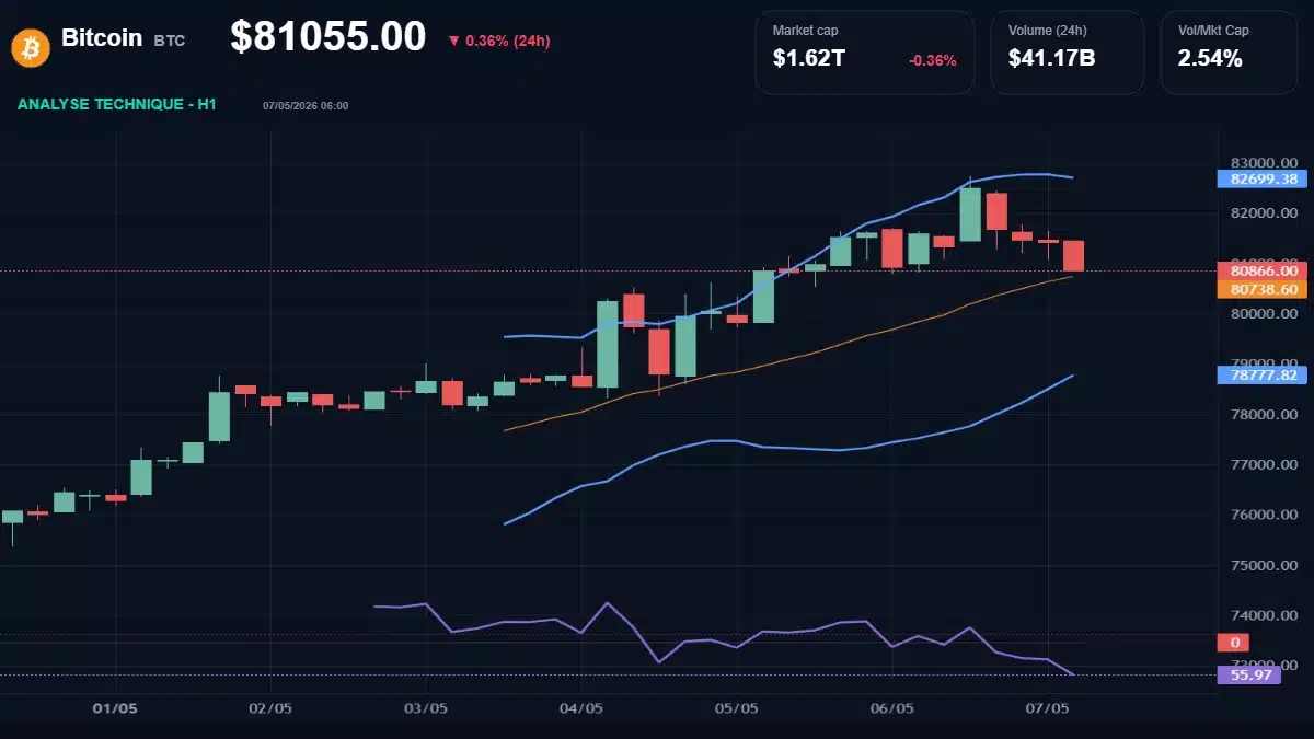 Graphique du cours Bitcoin à 81055 $ Analyse technique du cours de Bitcoin de bitcoin à 81055 $ aujourd'hui