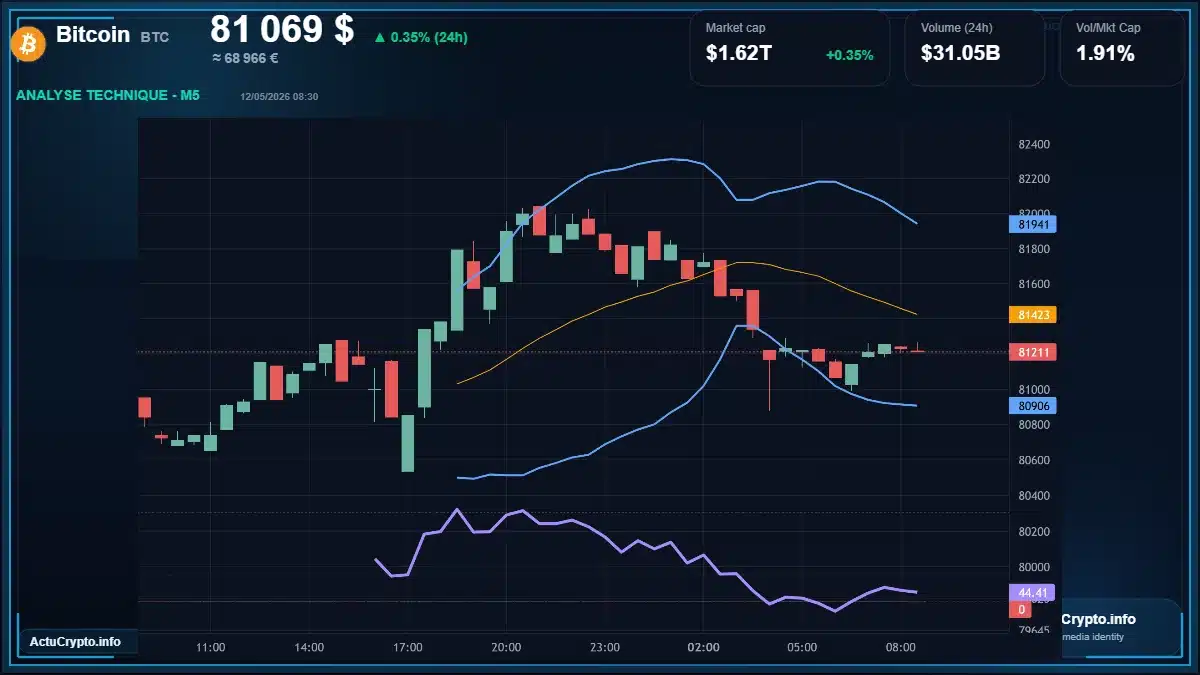 Graphique du cours Bitcoin à 81069 $ Analyse technique du cours de Bitcoin de bitcoin à 81069 $ aujourd'hui