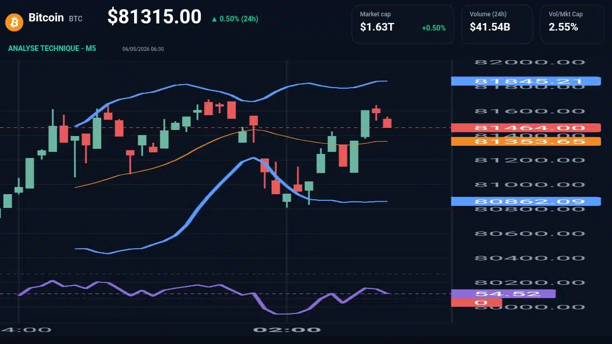 Graphique du cours Bitcoin à 81315 $ Analyse technique du cours de Bitcoin de bitcoin à 81315 $ aujourd'hui