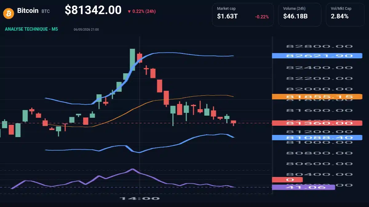 Graphique du cours Bitcoin à 81342 $ Analyse technique du cours de Bitcoin de bitcoin à 81342 $ aujourd'hui