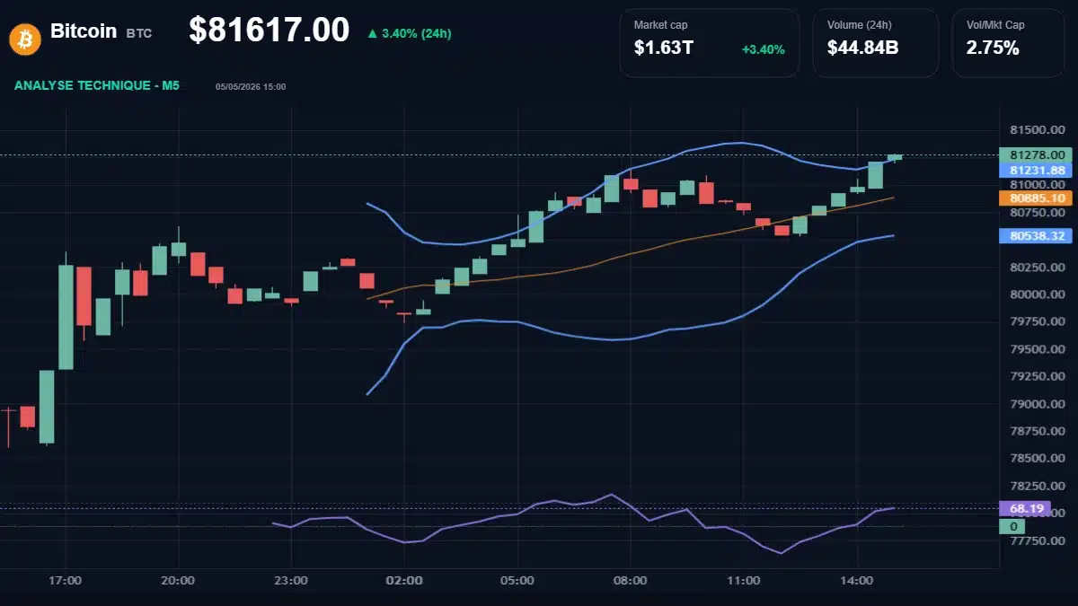 Graphique du cours Bitcoin à 81617 $ Analyse technique du cours de Bitcoin de bitcoin à 81617 $ aujourd'hui