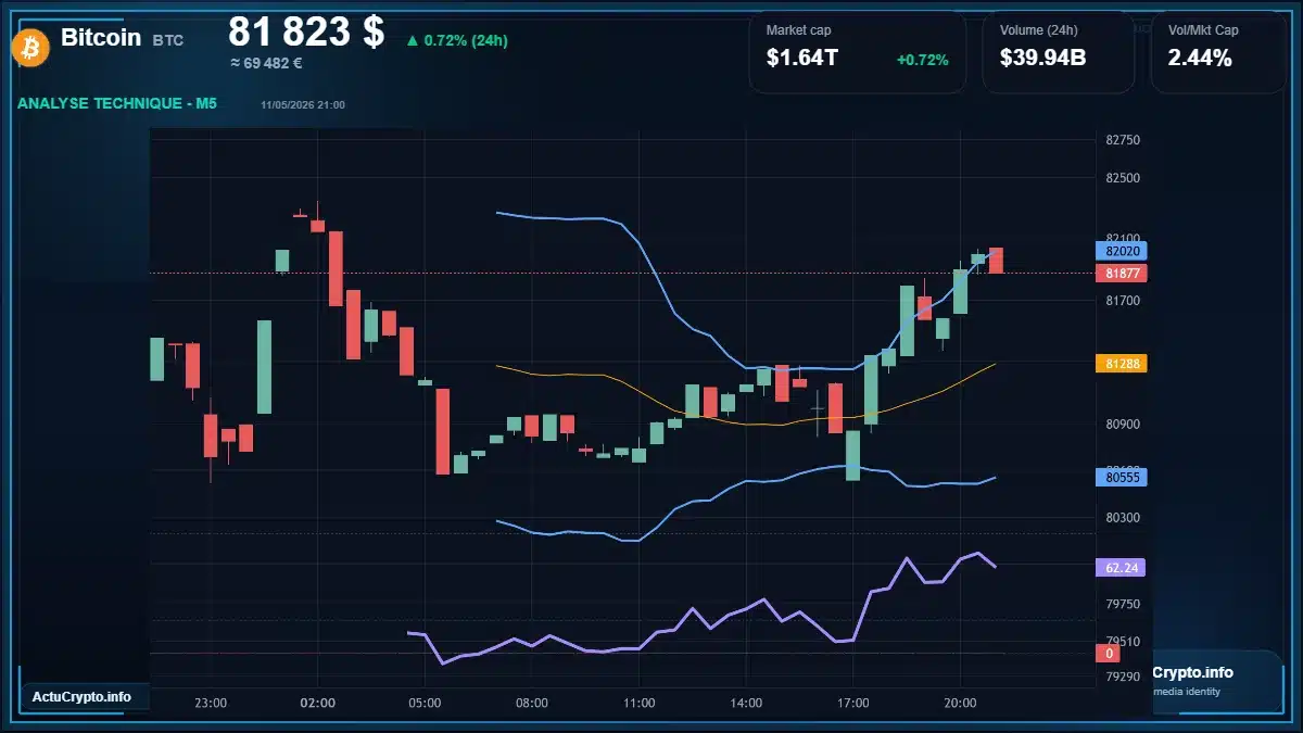 Graphique du cours Bitcoin à 81823 $ Analyse technique du cours de Bitcoin de bitcoin à 81823 $ aujourd'hui
