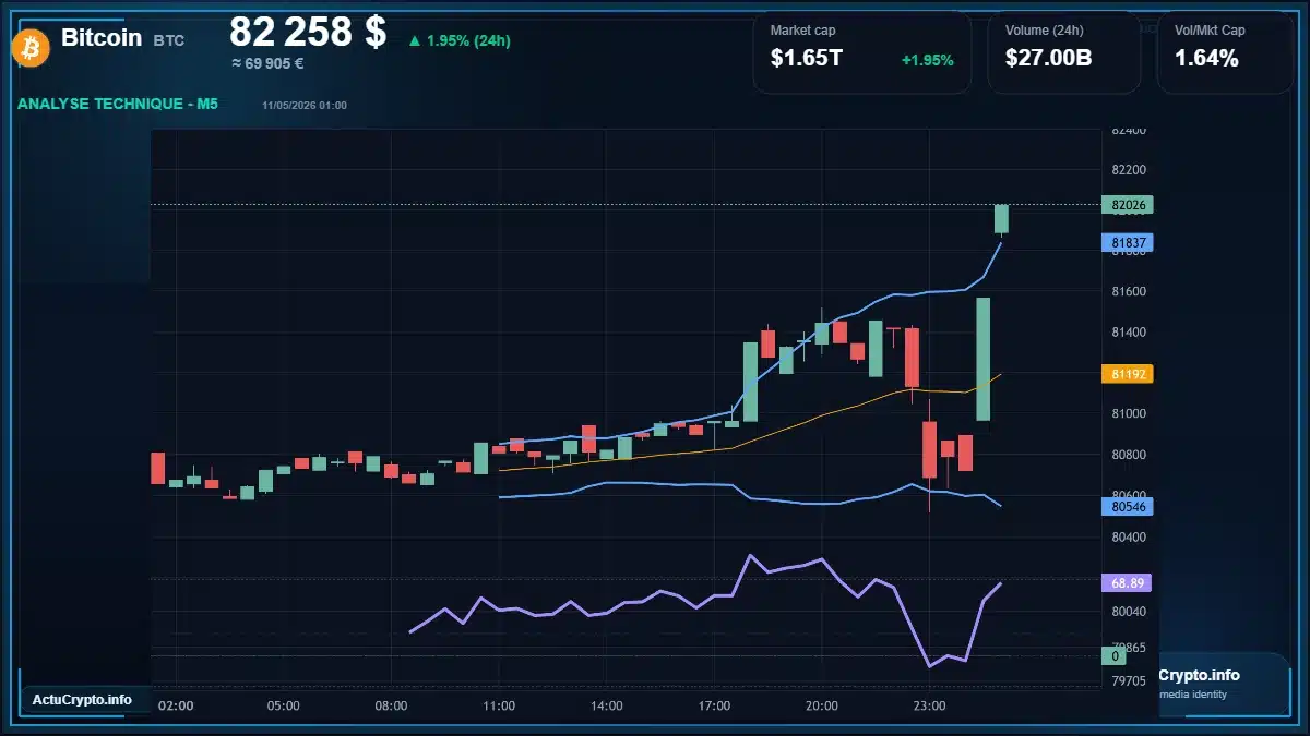 Graphique du cours Bitcoin à 82258 $ Analyse technique du cours de Bitcoin de bitcoin à 82258 $ aujourd'hui
