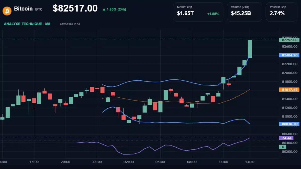 Graphique du cours Bitcoin à 82517 $ Analyse technique du cours de Bitcoin de bitcoin à 82517 $ aujourd'hui
