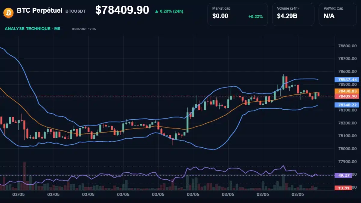 Graphique du cours BTC Perpétuel à 78410 Analyse technique du cours de BTC Perpétuel de btcusdt à 78410 $ aujourd'hui