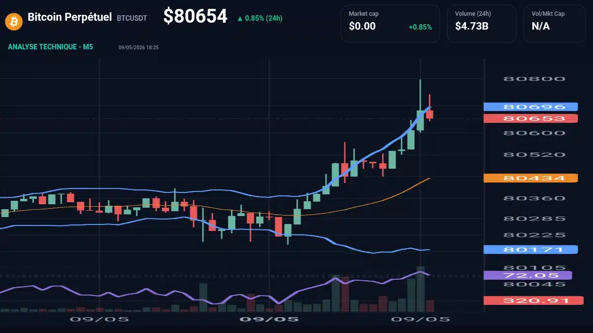 Graphique du cours Bitcoin Perpétuel à 80654 $ Analyse technique du cours de Bitcoin Perpétuel de bitcoin à 80654 $ aujourd'hui