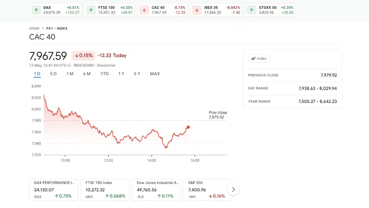 Graphique de performance de l'indice CAC 40 à 7 967,59 points avec indicateurs boursiers européens.