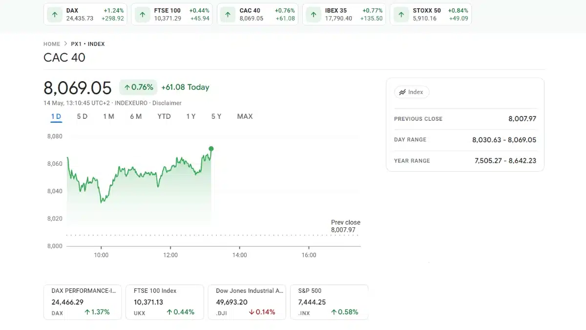 Graphique de performance de l'indice CAC 40 affichant une hausse de 0,76% à 8 069,05 points
