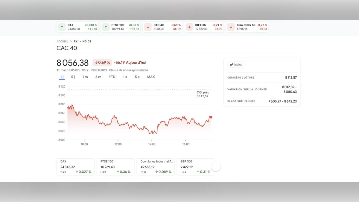 Graphique de performance du CAC 40 montrant une baisse de 0,69% à 8056,38 points.