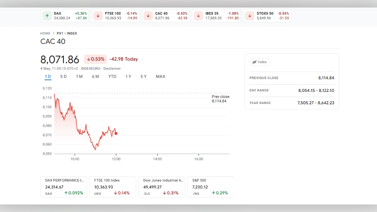 Graphique de l'indice CAC 40 montrant une valeur de 8 071,86 points avec une baisse de 0,53%.