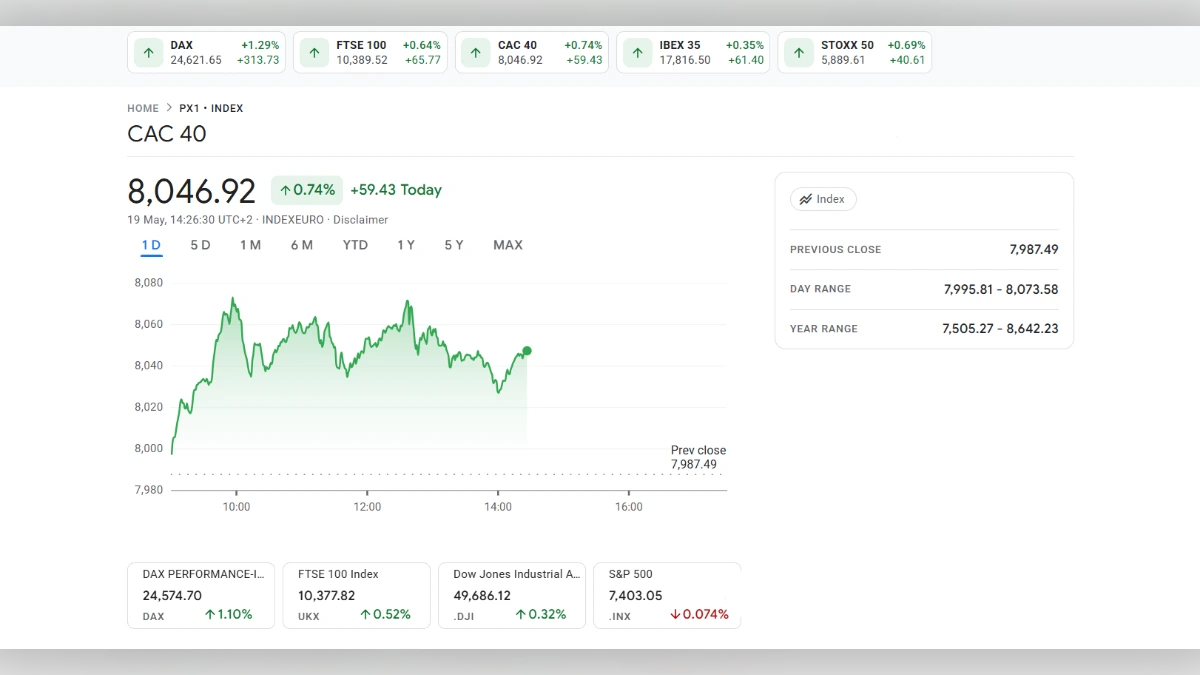 Graphique de l'indice CAC 40 montrant une hausse de 0,74% à 8 046,92 points avec les indices DAX et FTSE 100.