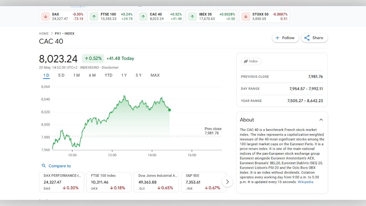 Graphique boursier du CAC 40 montrant une hausse de 0,52% à 8 023,24 points.