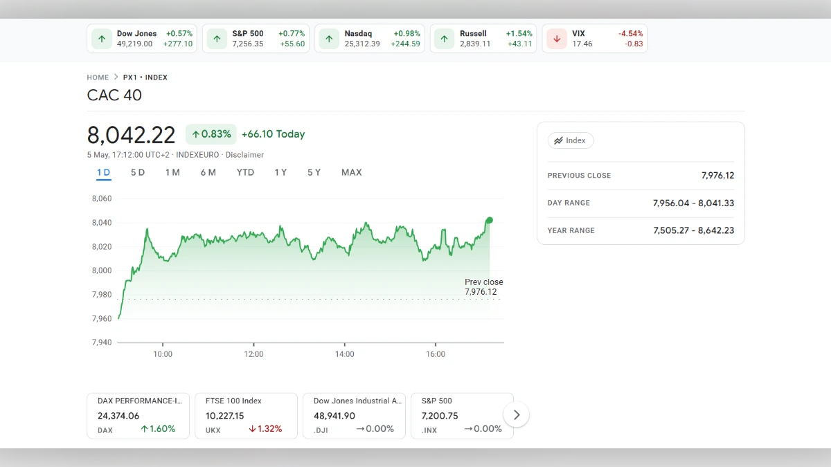Graphique boursier du CAC 40 montrant une hausse de 0,83% à 8 042,22 points avec indicateurs de marchés mondiaux.