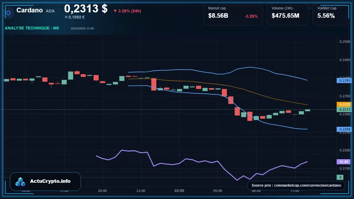 Graphique du cours Cardano à 0.23 $ Analyse technique du cours de Cardano de cardano à 0.23 $ aujourd'hui