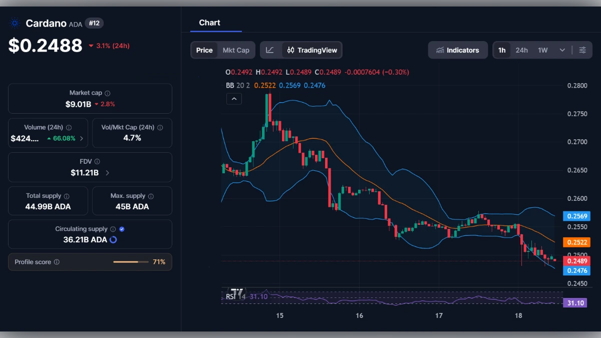 Graphique boursier du Cardano ADA montrant le prix actuel et les indicateurs techniques