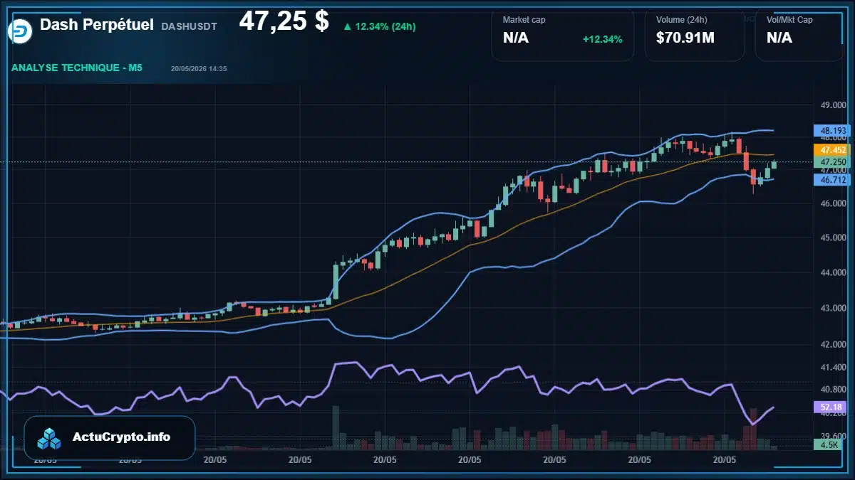 Graphique du cours Dash Perpétuel à 47.25 $ Analyse technique du cours de Dash Perpétuel de dash à 47.25 $ aujourd'hui