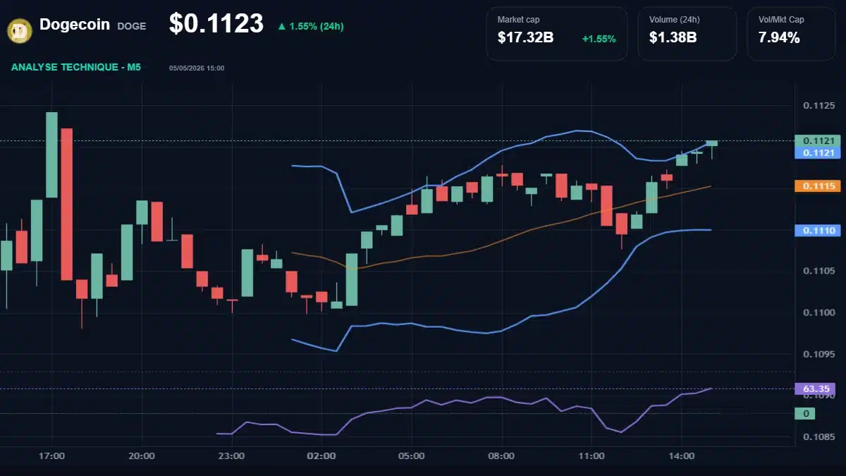 Graphique du cours Dogecoin à 0.11 $ Analyse technique du cours de Dogecoin de dogecoin à 0.11 $ aujourd'hui