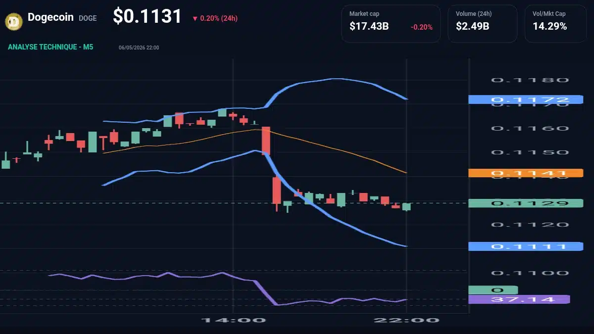 Graphique du cours Dogecoin à 0.11 $ Analyse technique du cours de Dogecoin de dogecoin à 0.11 $ aujourd'hui