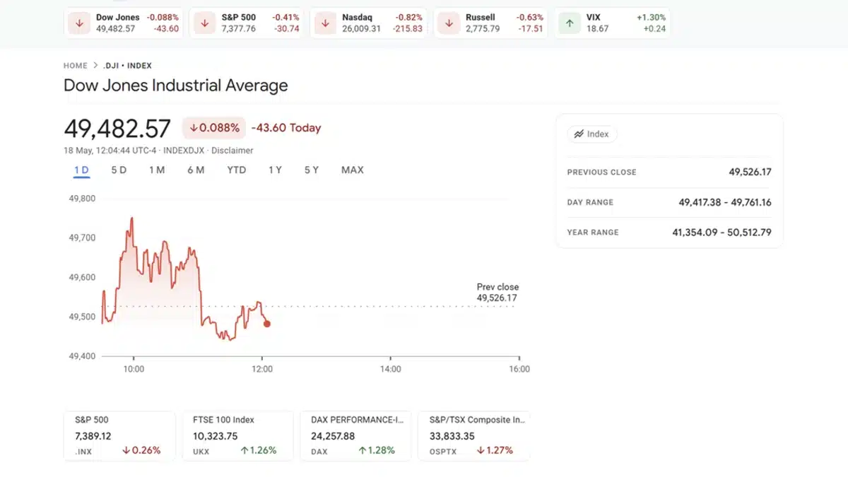 Graphique boursier du Dow Jones montrant une valeur de 49 482,57 points avec les tendances du marché.