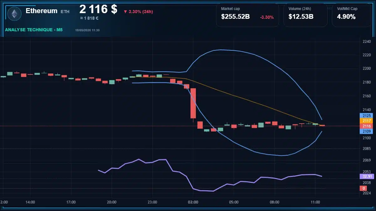 Graphique du cours Ethereum à 2116 $ Analyse technique du cours de Ethereum de ethereum à 2116 $ aujourd'hui