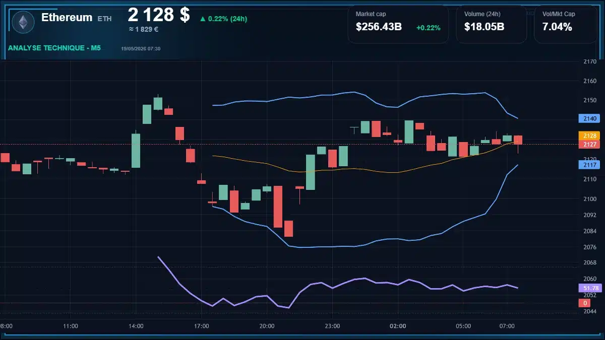 Graphique du cours Ethereum à 2128 $ Analyse technique du cours de Ethereum de ethereum à 2128 $ aujourd'hui