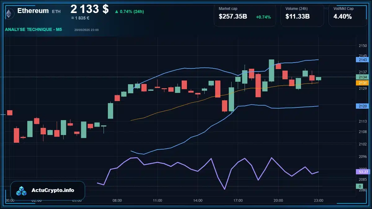 Graphique du cours Ethereum à 2133 $ Analyse technique du cours de Ethereum de ethereum à 2133 $ aujourd'hui