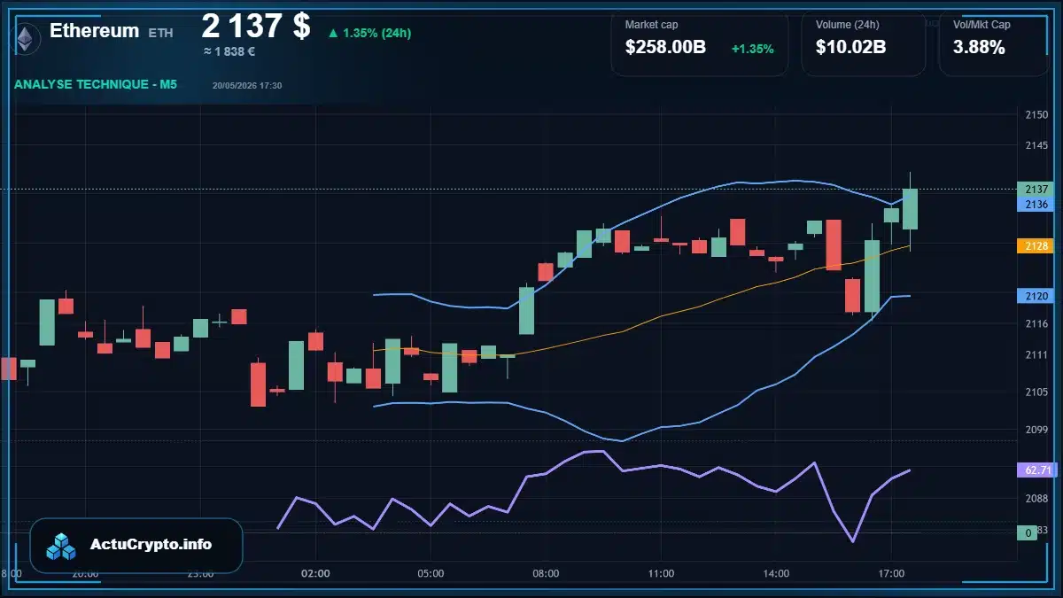 Graphique du cours Ethereum à 2137 $ Analyse technique du cours de Ethereum de ethereum à 2137 $ aujourd'hui