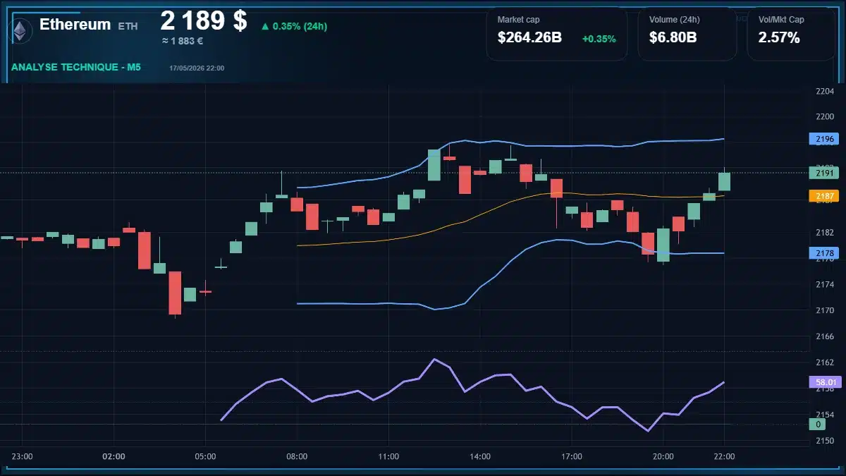 Graphique du cours Ethereum à 2189 $ Analyse technique du cours de Ethereum de ethereum à 2189 $ aujourd'hui
