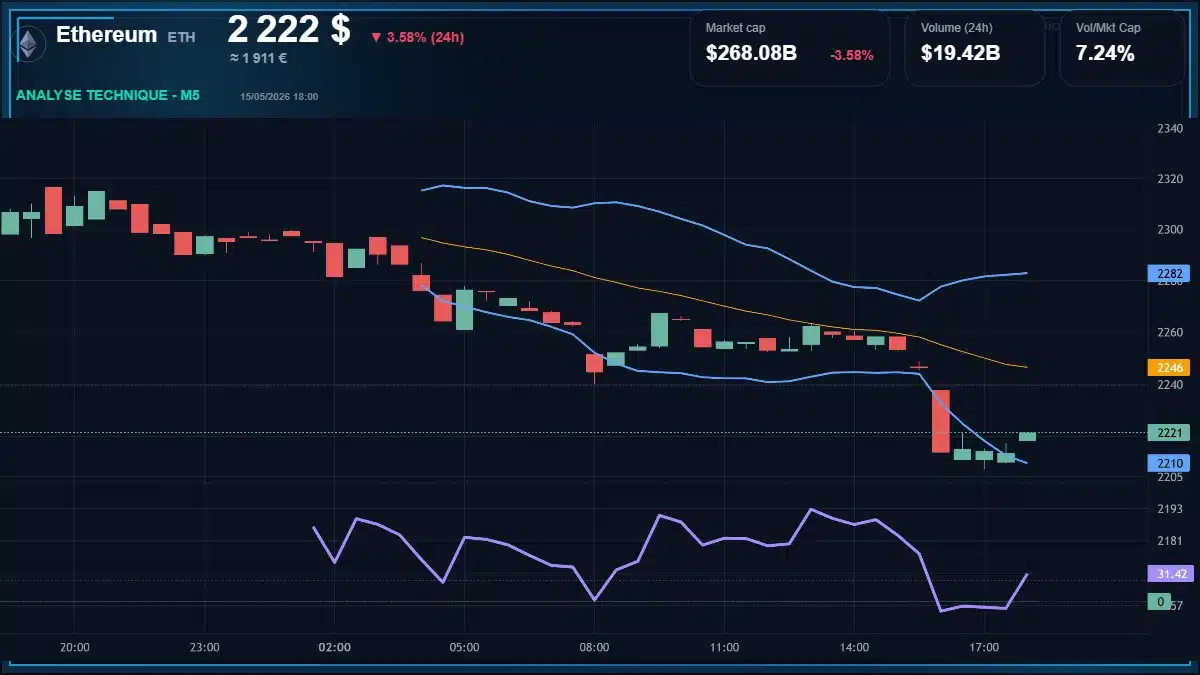 Graphique du cours Ethereum à 2222 $ Analyse technique du cours de Ethereum de ethereum à 2222 $ aujourd'hui