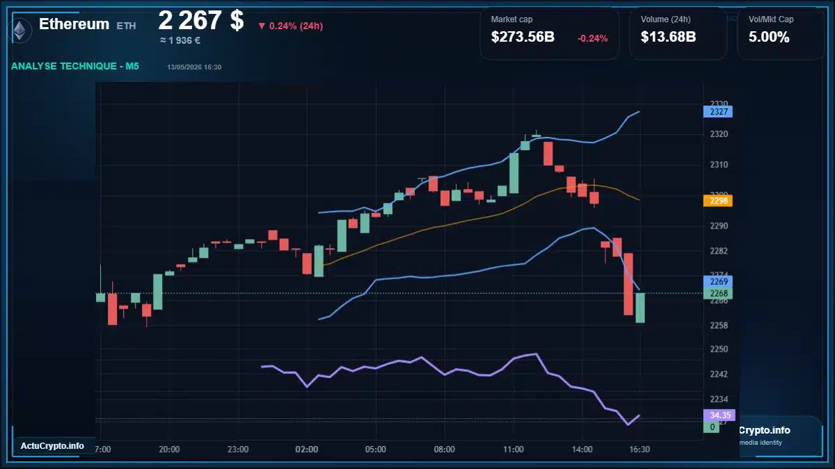 Graphique du cours Ethereum à 2267 $ Analyse technique du cours de Ethereum de ethereum à 2267 $ aujourd'hui