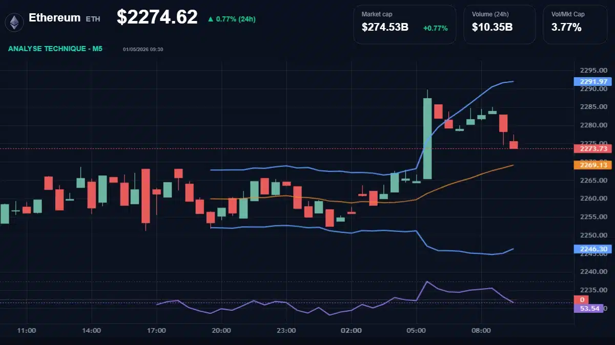Graphique du cours Ethereum à 2275 Analyse technique du cours de Ethereum de ethereum à 2275 $ aujourd'hui
