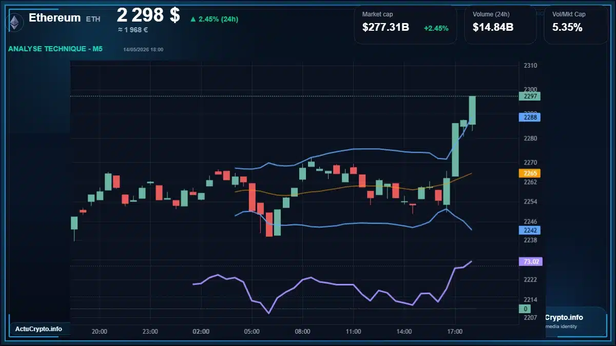 Graphique du cours Ethereum à 2298 $ Analyse technique du cours de Ethereum de ethereum à 2298 $ aujourd'hui