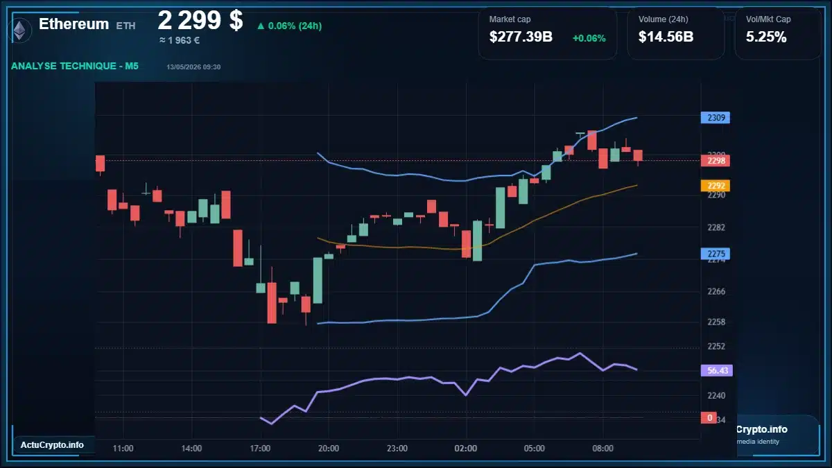 Graphique du cours Ethereum à 2299 $ Analyse technique du cours de Ethereum de ethereum à 2299 $ aujourd'hui