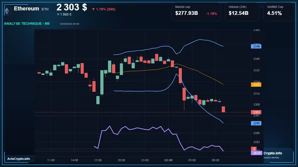 Graphique du cours Ethereum à 2303 $ Analyse technique du cours de Ethereum de ethereum à 2303 $ aujourd'hui