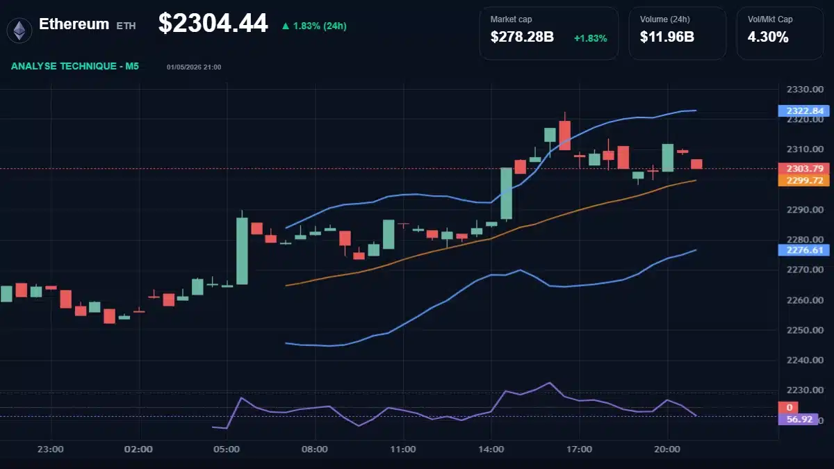 Graphique du cours Ethereum à 2304 Analyse technique du cours de Ethereum de ethereum à 2304 $ aujourd'hui